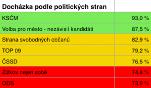 Jak paralyzovat komise a výbory