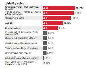 Volební výsledky na Praze 3 a možné koalice