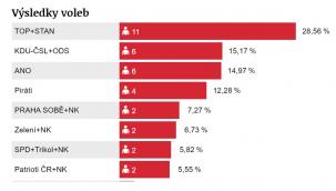 Volby 2022 na Praze 3 - nejpřesvědčivější vítězství od roku 2006