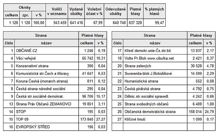 Výsledek v celé Praze