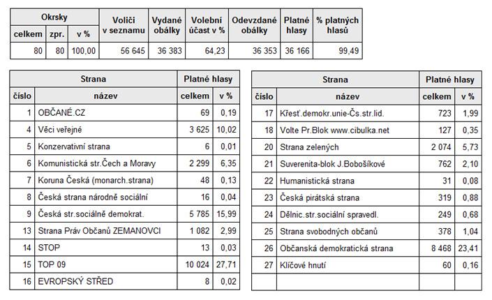 Výsledek voleb v Praze 3