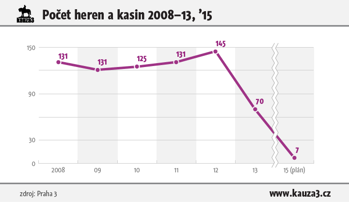 Počet heren a kasin v Praze 3