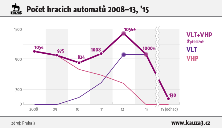 Počet hracích automatů v Praze 3