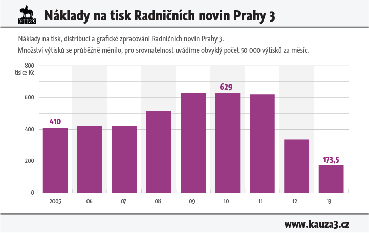 Náklady na tisk Radničních novin - graf